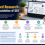 Why Keyword Research Is the Foundation of SEO